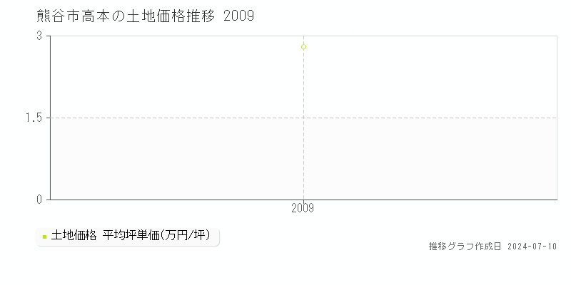 熊谷市高本の土地取引事例推移グラフ 