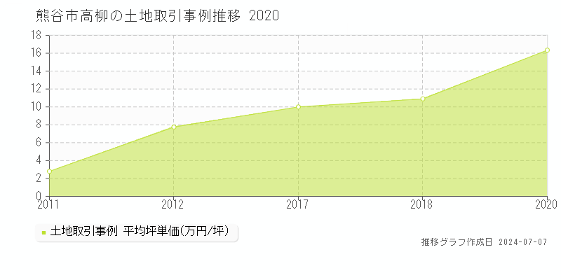 熊谷市高柳の土地取引事例推移グラフ 