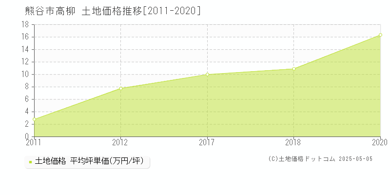 高柳(熊谷市)の土地価格推移グラフ(坪単価)[2011-2020年]