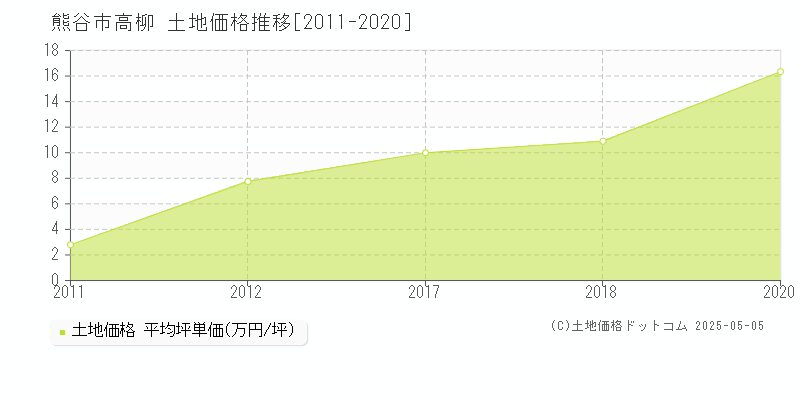 熊谷市高柳の土地取引事例推移グラフ 