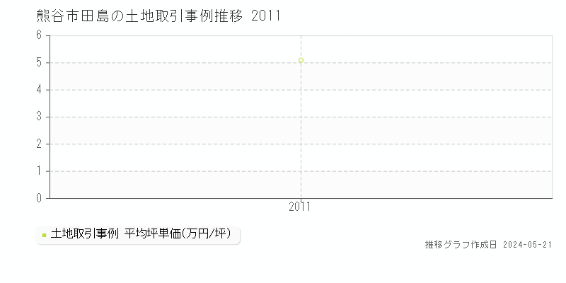熊谷市田島の土地取引事例推移グラフ 