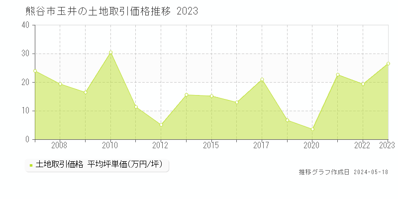 熊谷市玉井の土地価格推移グラフ 