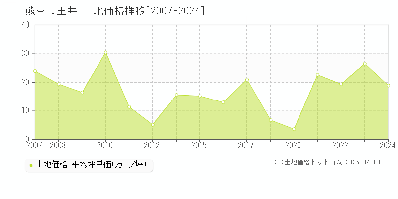 熊谷市玉井の土地価格推移グラフ 