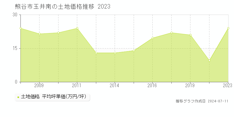 熊谷市玉井南の土地価格推移グラフ 