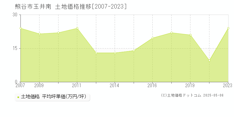 玉井南(熊谷市)の土地価格推移グラフ(坪単価)[2007-2023年]