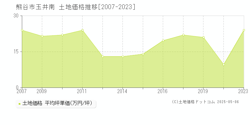 熊谷市玉井南の土地価格推移グラフ 