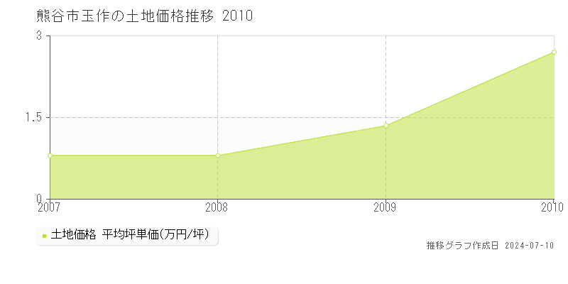 熊谷市玉作の土地価格推移グラフ 