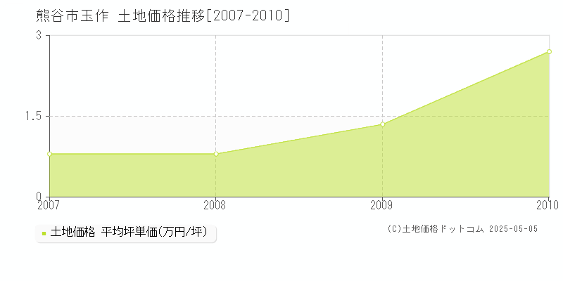 熊谷市玉作の土地価格推移グラフ 