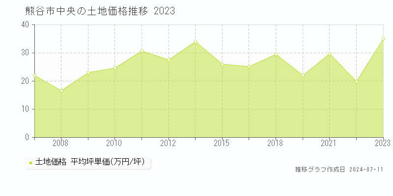 熊谷市中央の土地取引価格推移グラフ 