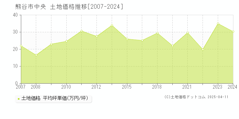 熊谷市中央の土地価格推移グラフ 