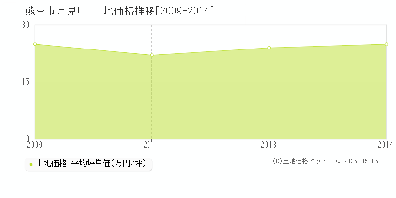 月見町(熊谷市)の土地価格推移グラフ(坪単価)[2009-2014年]