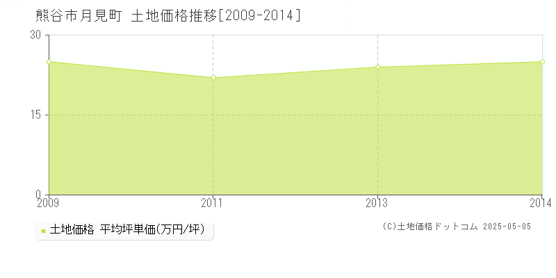 熊谷市月見町の土地価格推移グラフ 