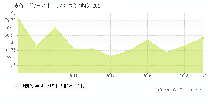熊谷市筑波の土地価格推移グラフ 