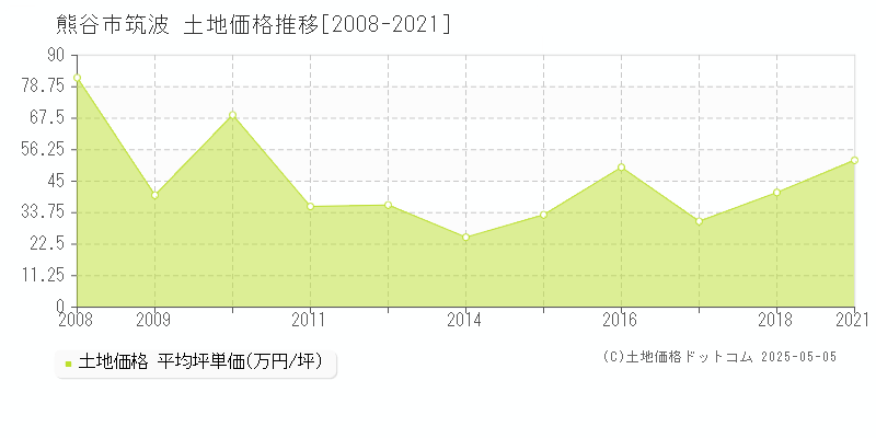 筑波(熊谷市)の土地価格推移グラフ(坪単価)[2008-2021年]