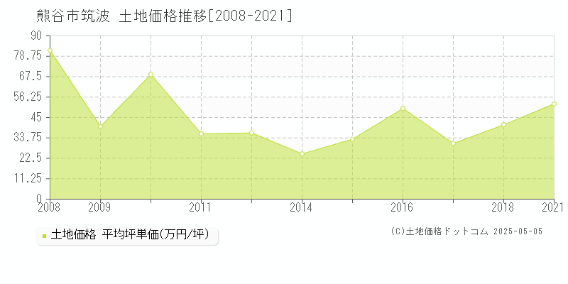 熊谷市筑波の土地価格推移グラフ 