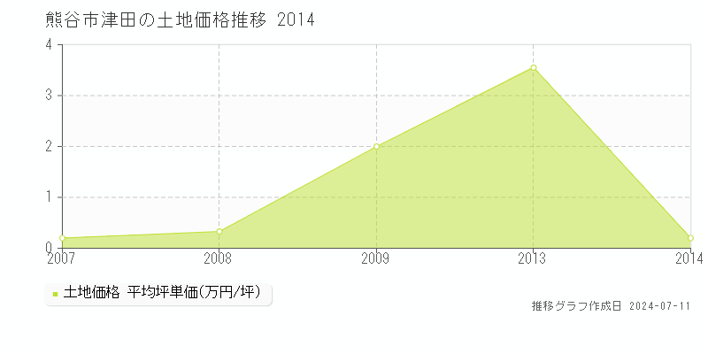 熊谷市津田の土地価格推移グラフ 