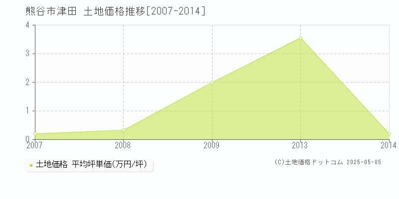 津田(熊谷市)の土地価格推移グラフ(坪単価)[2007-2014年]