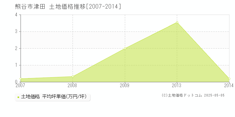 熊谷市津田の土地取引事例推移グラフ 