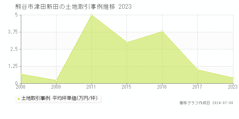 熊谷市津田新田の土地価格推移グラフ 