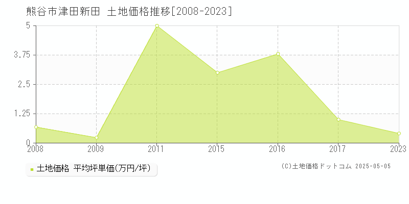 津田新田(熊谷市)の土地価格推移グラフ(坪単価)[2008-2023年]