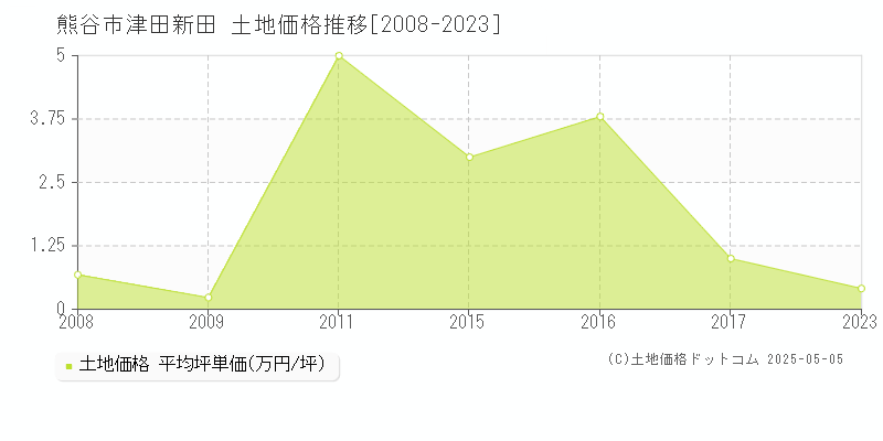 熊谷市津田新田の土地価格推移グラフ 