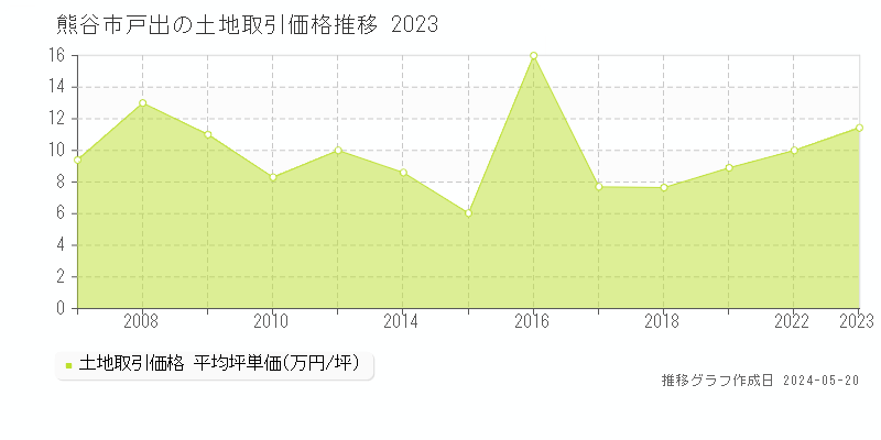 熊谷市戸出の土地価格推移グラフ 