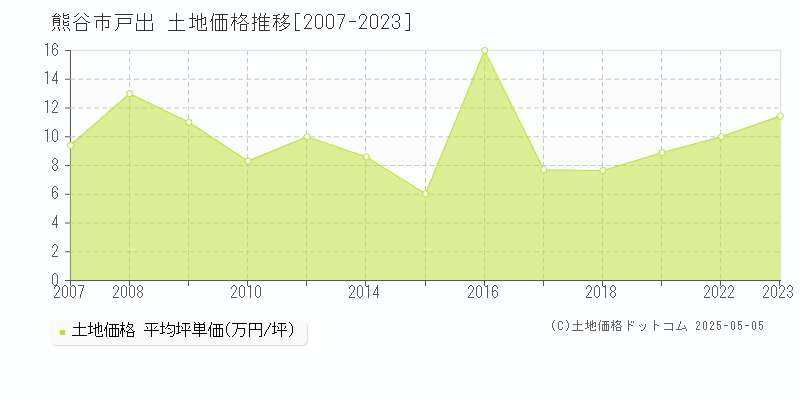 戸出(熊谷市)の土地価格推移グラフ(坪単価)[2007-2023年]