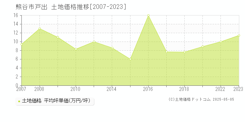 熊谷市戸出の土地価格推移グラフ 