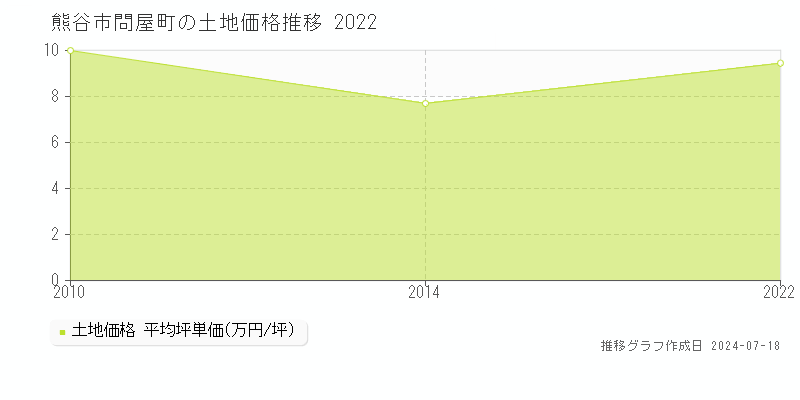 熊谷市問屋町の土地価格推移グラフ 