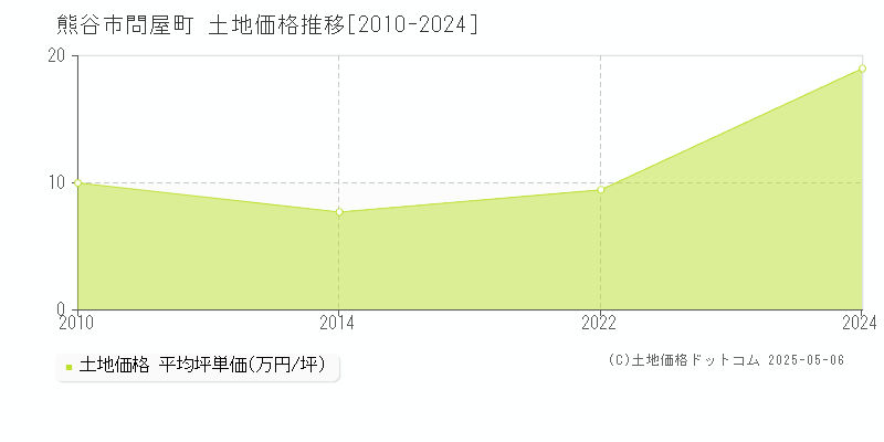 問屋町(熊谷市)の土地価格推移グラフ(坪単価)[2010-2024年]
