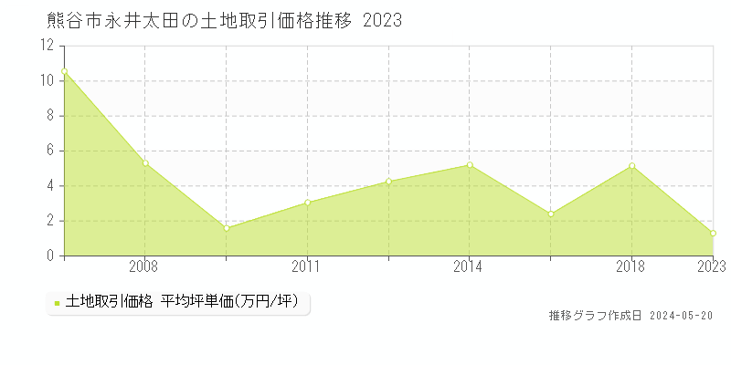 熊谷市永井太田の土地価格推移グラフ 