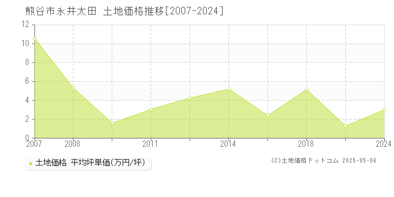 永井太田(熊谷市)の土地価格推移グラフ(坪単価)[2007-2024年]