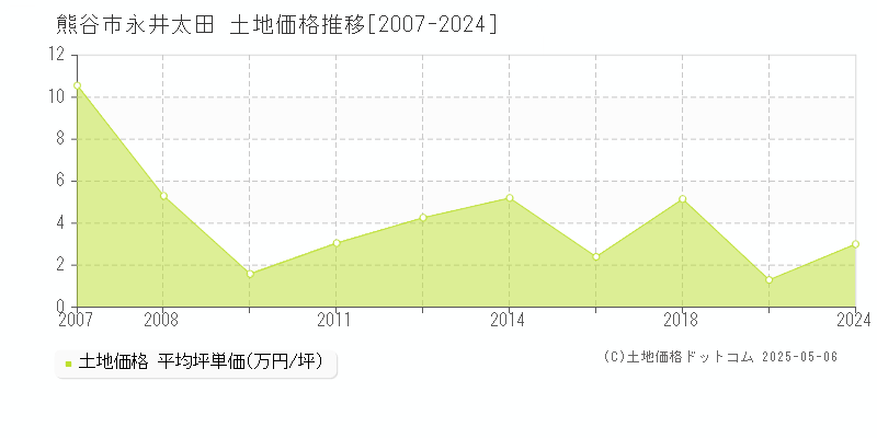 熊谷市永井太田の土地価格推移グラフ 