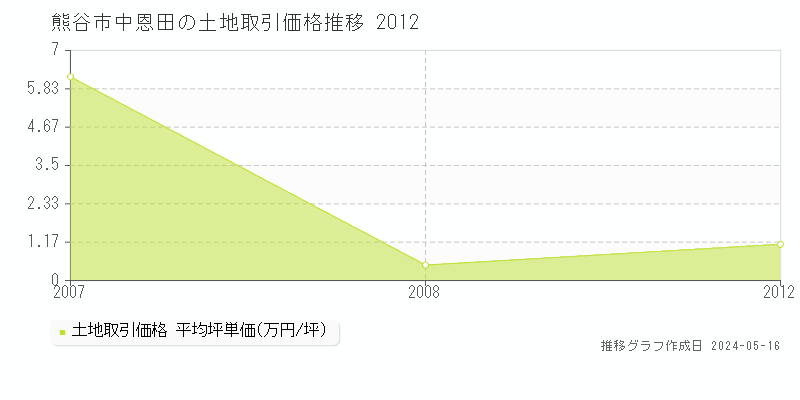 熊谷市中恩田の土地価格推移グラフ 