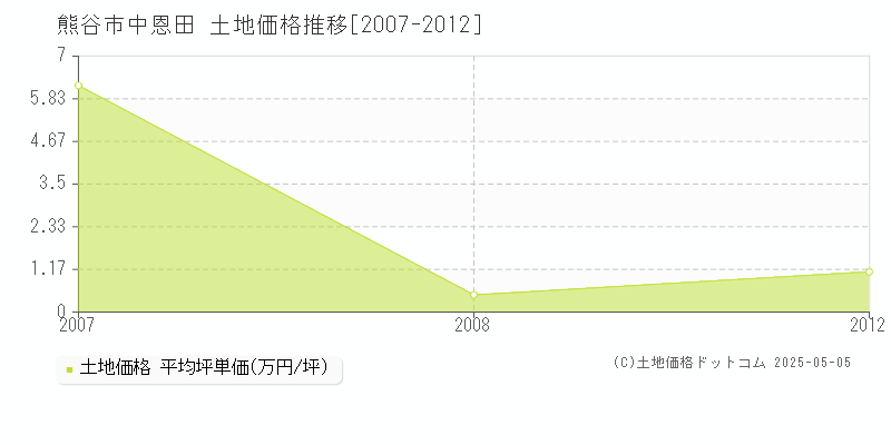 中恩田(熊谷市)の土地価格推移グラフ(坪単価)[2007-2012年]