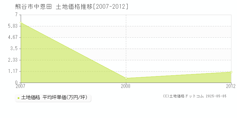 熊谷市中恩田の土地価格推移グラフ 