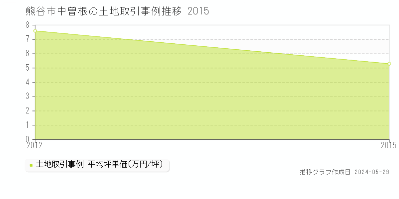 熊谷市中曽根の土地取引事例推移グラフ 