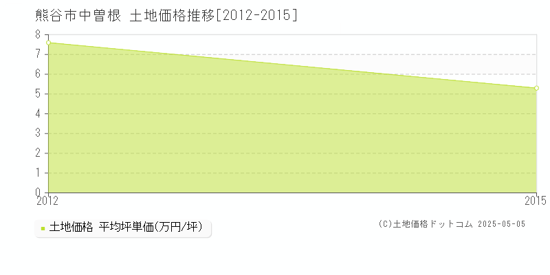 中曽根(熊谷市)の土地価格推移グラフ(坪単価)[2012-2015年]
