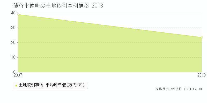 熊谷市仲町の土地価格推移グラフ 