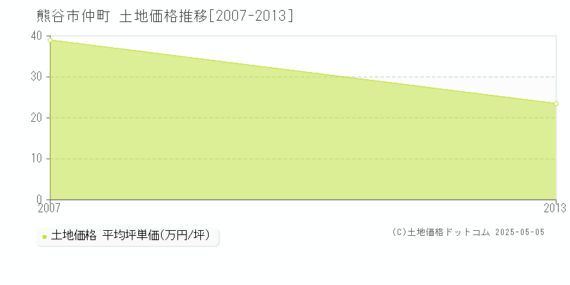 熊谷市仲町の土地価格推移グラフ 