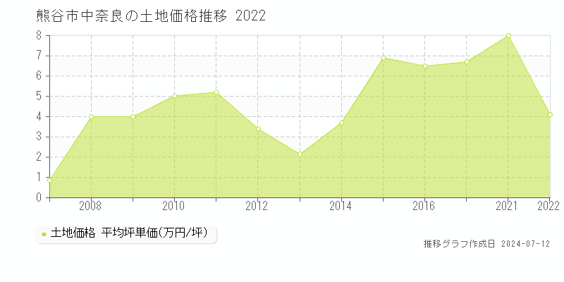 熊谷市中奈良の土地取引事例推移グラフ 