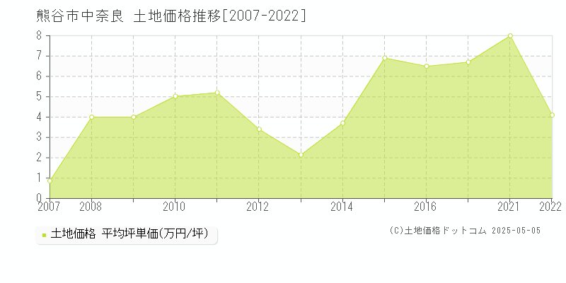中奈良(熊谷市)の土地価格推移グラフ(坪単価)[2007-2022年]