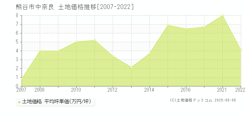 熊谷市中奈良の土地価格推移グラフ 