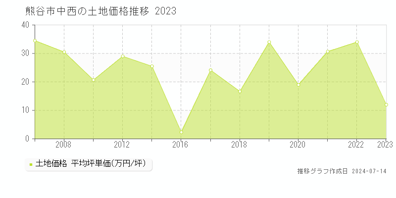 熊谷市中西の土地価格推移グラフ 