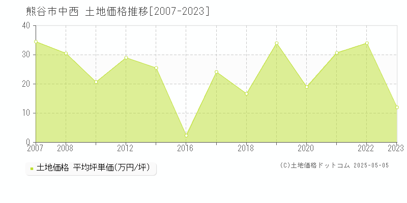 中西(熊谷市)の土地価格推移グラフ(坪単価)[2007-2023年]