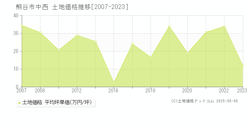 熊谷市中西の土地価格推移グラフ 