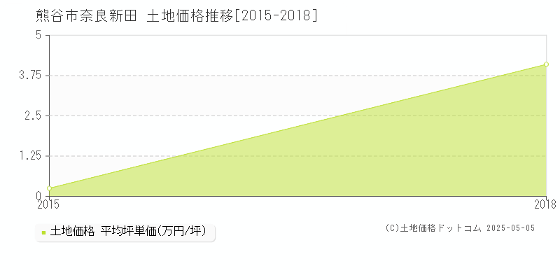 奈良新田(熊谷市)の土地価格推移グラフ(坪単価)[2015-2018年]