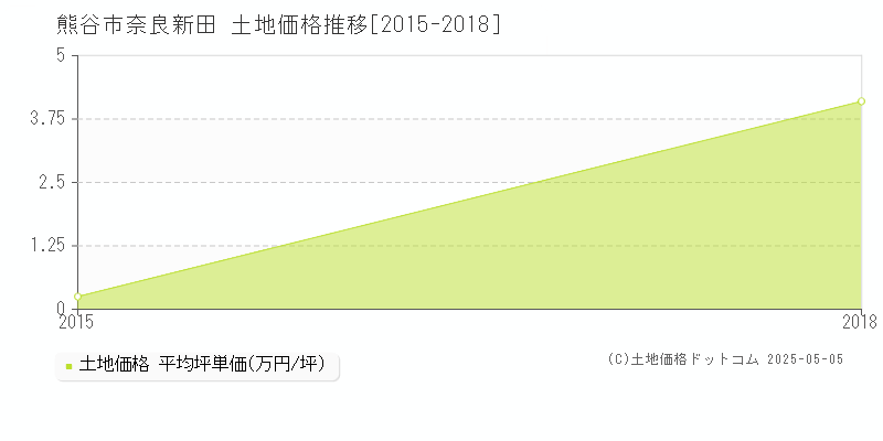 熊谷市奈良新田の土地価格推移グラフ 