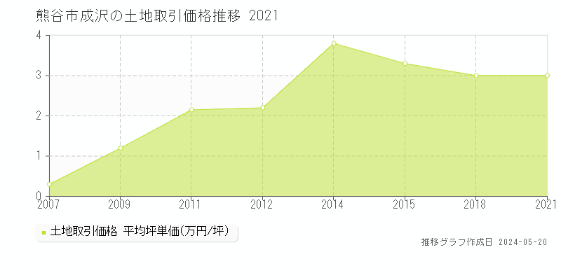 熊谷市成沢の土地価格推移グラフ 
