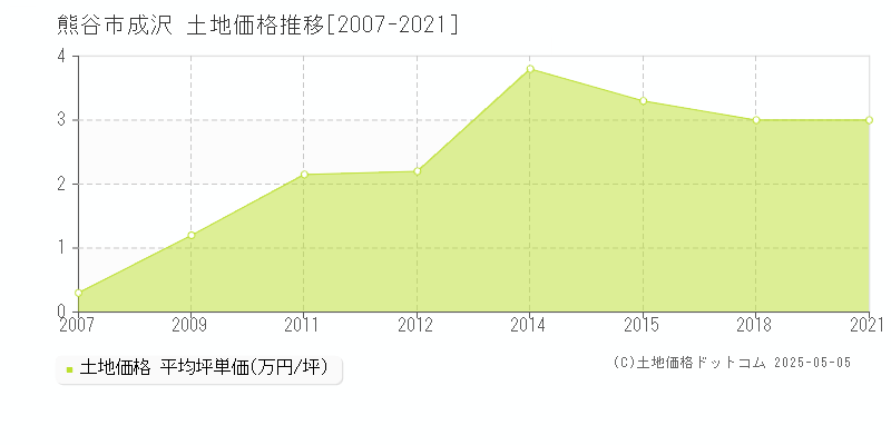 成沢(熊谷市)の土地価格推移グラフ(坪単価)[2007-2021年]